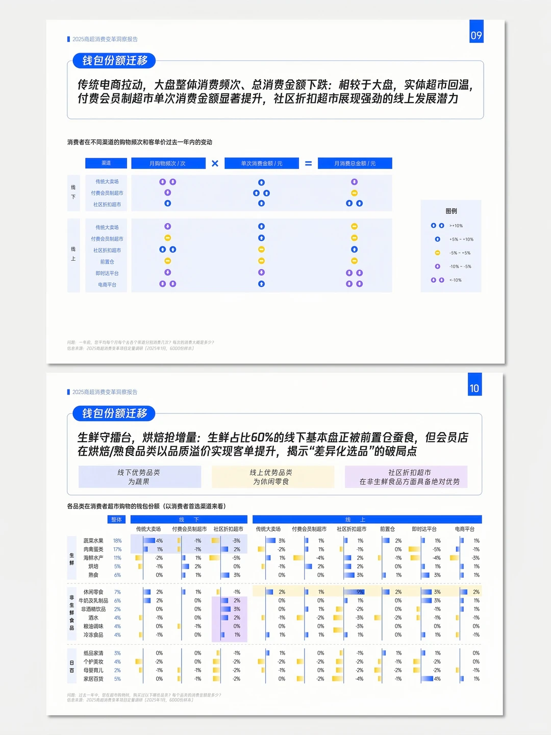 【No.250】2025年商超消费变革洞察报告