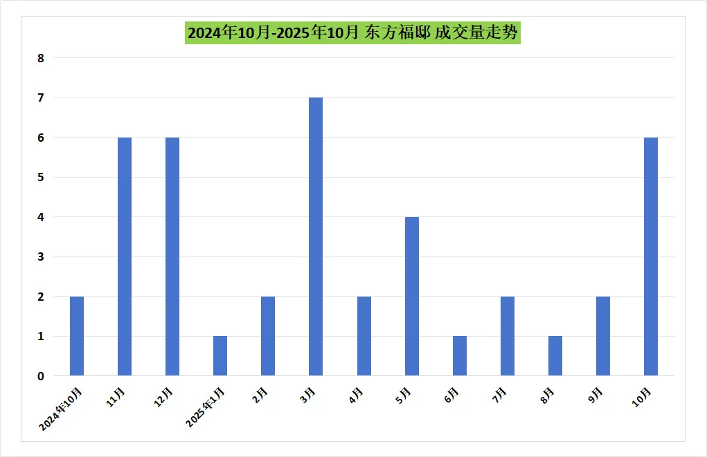 东方福邸真实流通数据分析