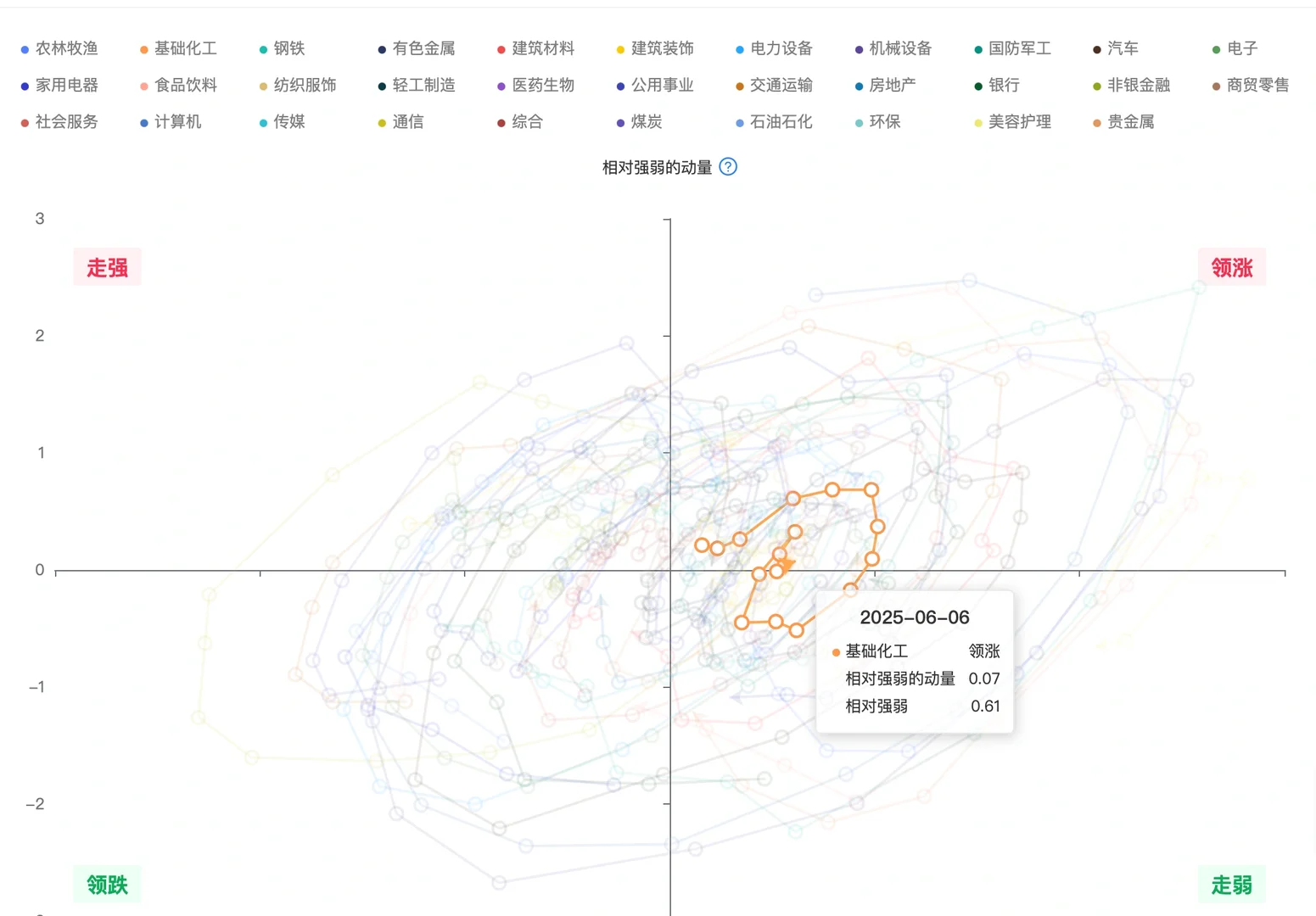 机构用：行业轮动可视图（数据截至6月6）
