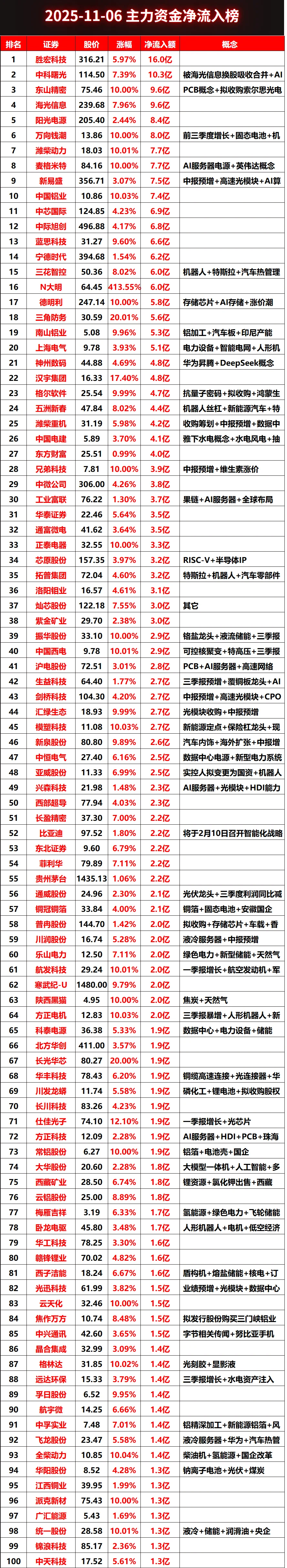 2025-11-06上全天主力资金净流入榜#股票 #财