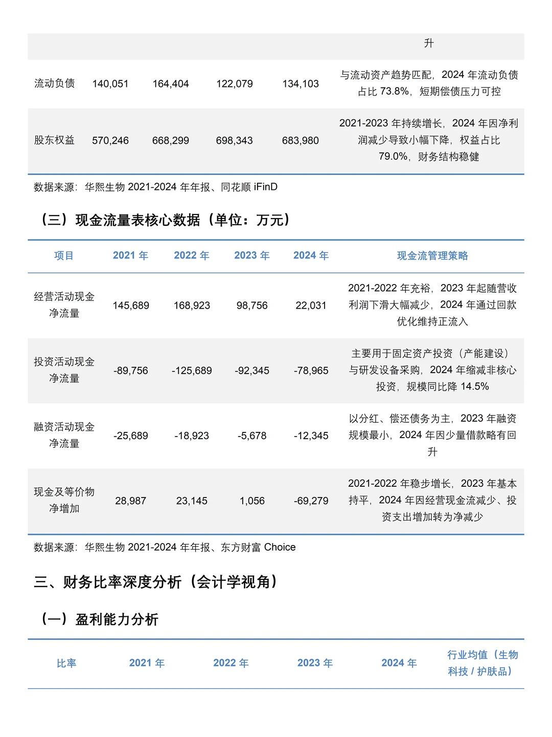 2021-2024年华熙生物财务分析报告参考?