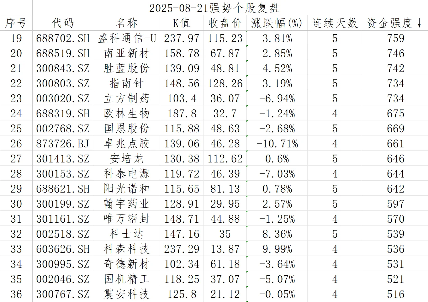 强势股复盘【20250821】