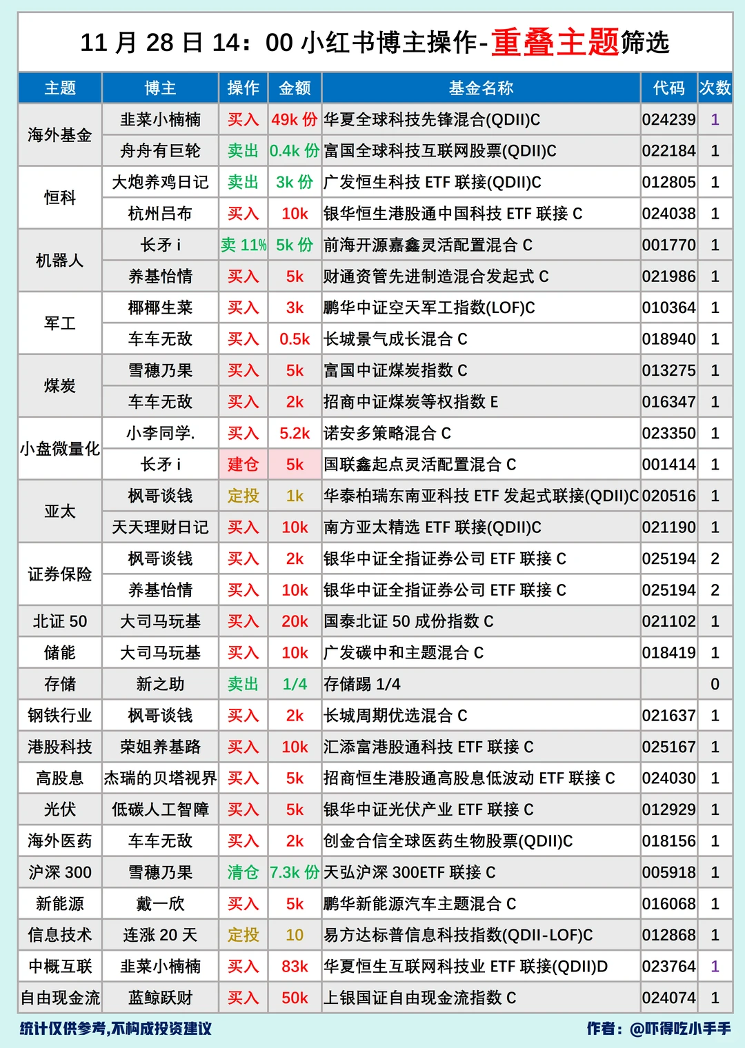 11.28基圈30位大佬操作汇总