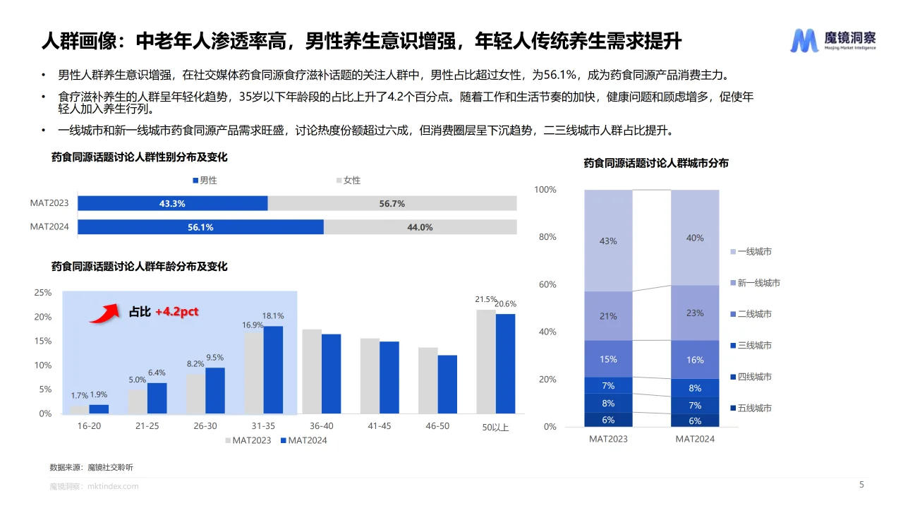 2024药食同源保健品滋补品行业趋势分析