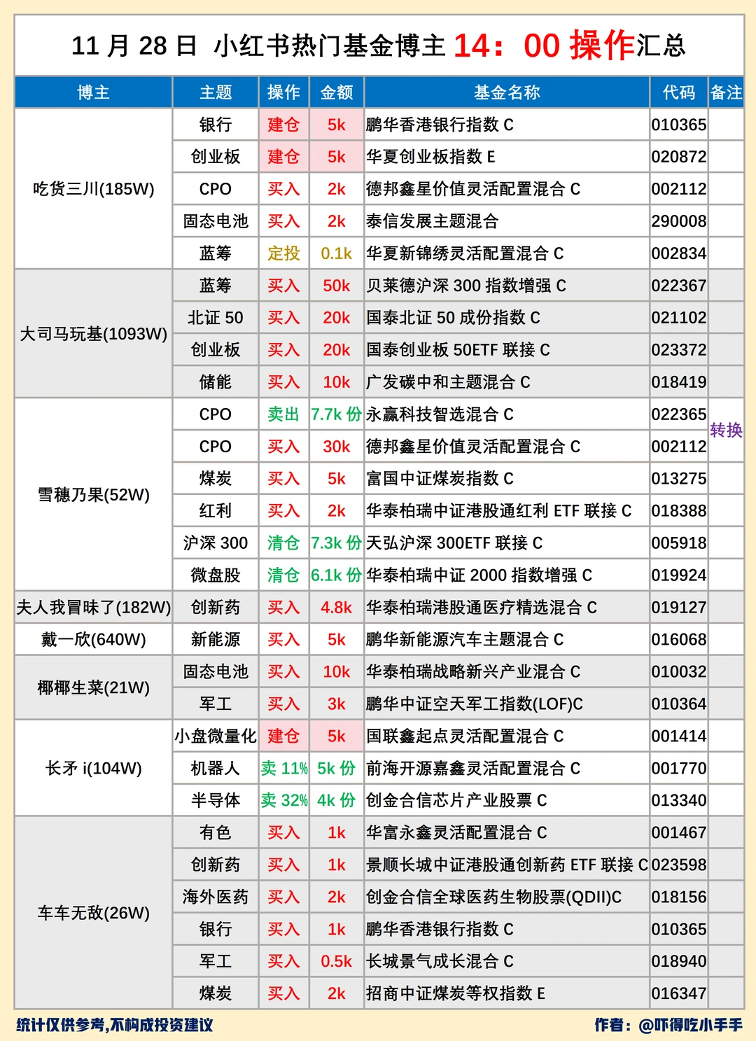11.28基圈30位大佬操作汇总