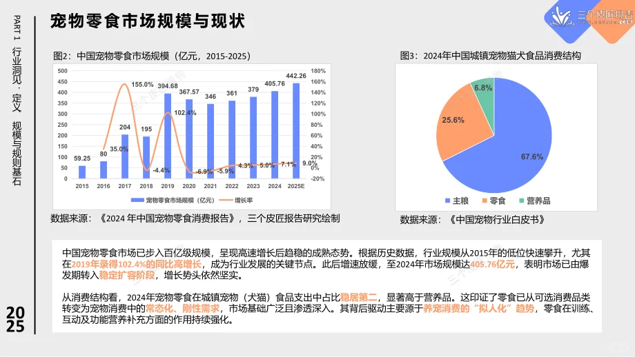 2025宠物零食爆火！千亿赛道藏这些机会?