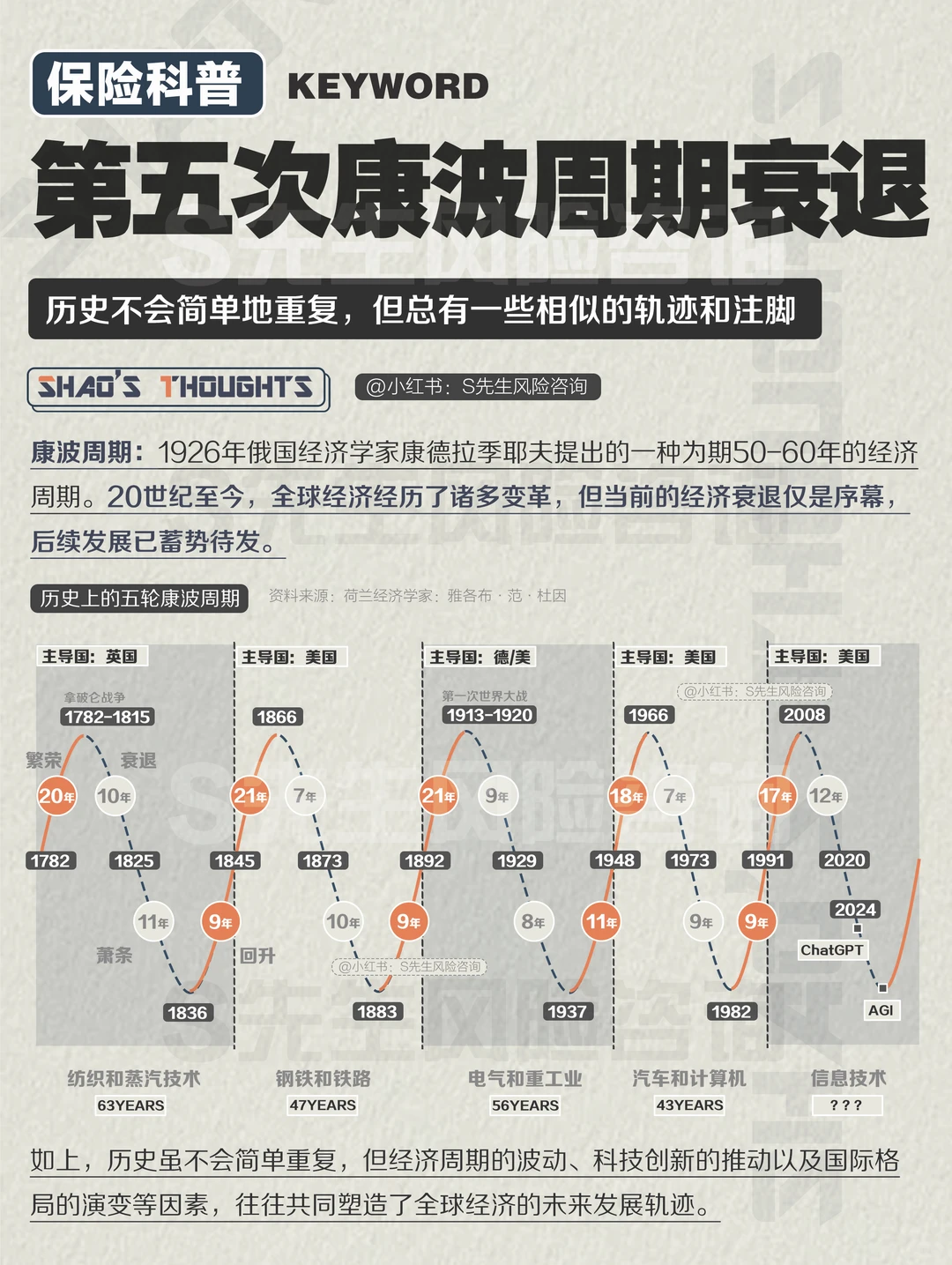 第五次康波周期衰退,要如何进行资产配置?
