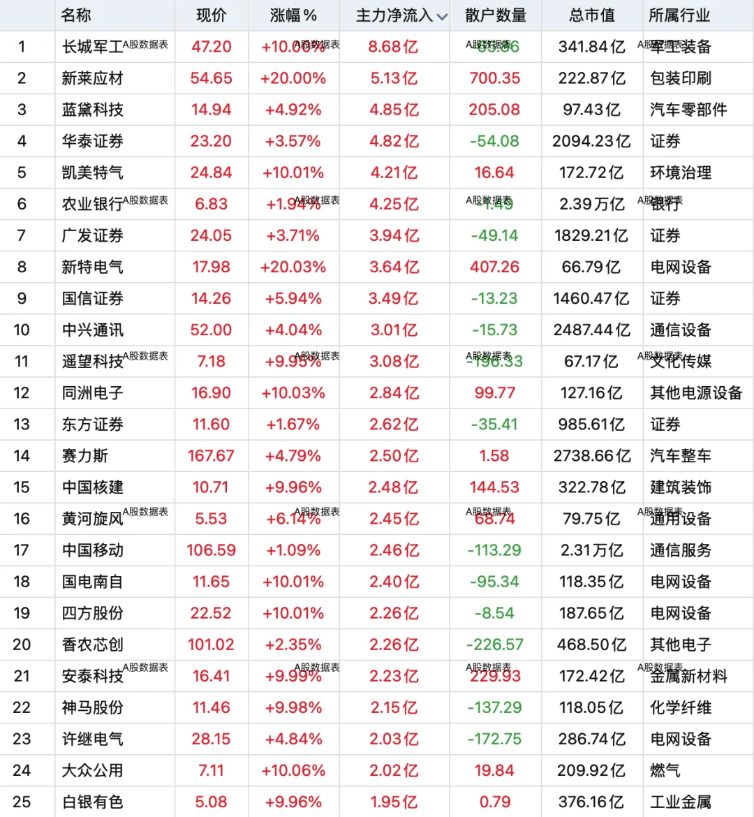 10月10日，主力资金全天买入前100股名单！
