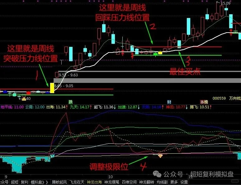 强者恒强，强势股的启动方式