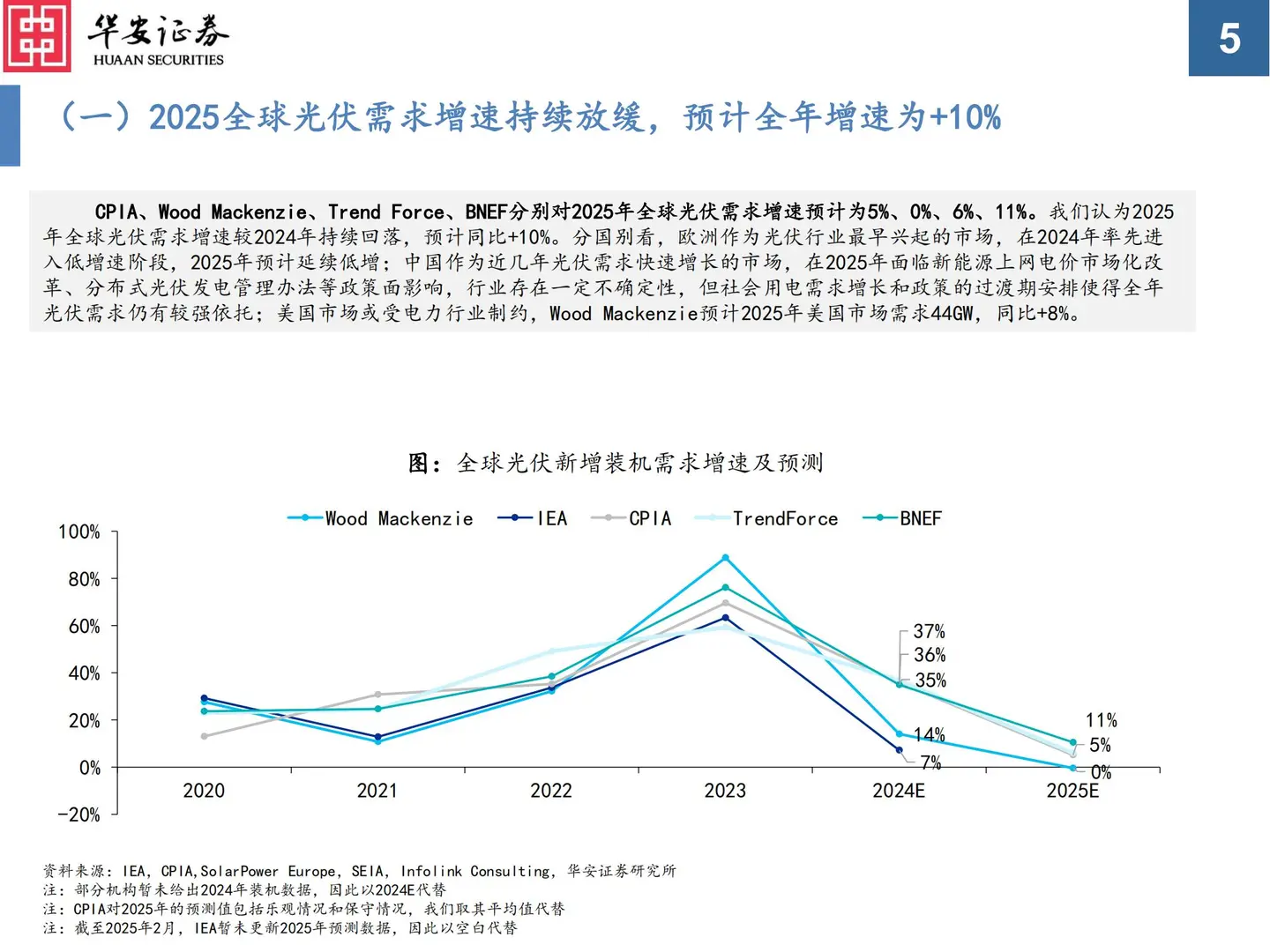 36 页 | 5 分钟读懂光伏行业触底反弹密码⚡