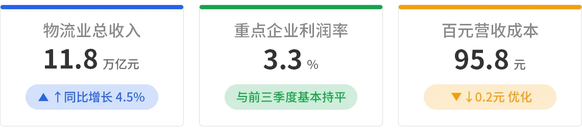 293.7 万亿！前十月全国物流数据同比增5.1%
