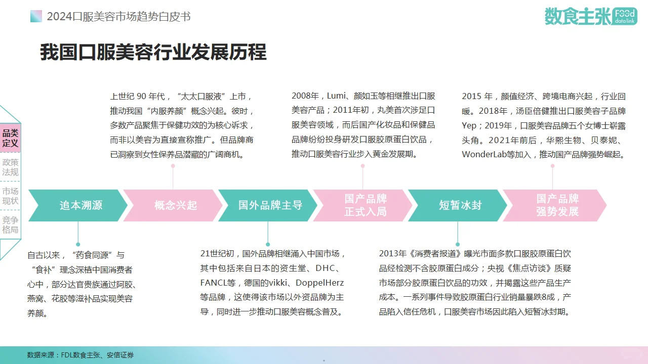 ?2024年口服美容市场趋势自皮书