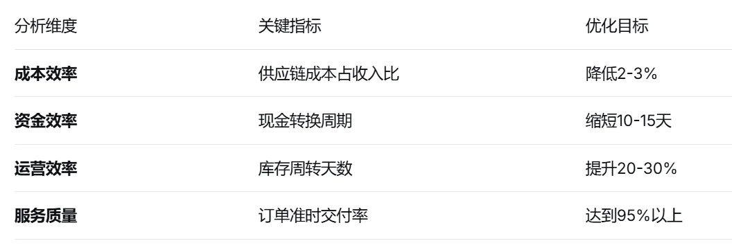 财务面试新题|财务分析如何支持供应链优化