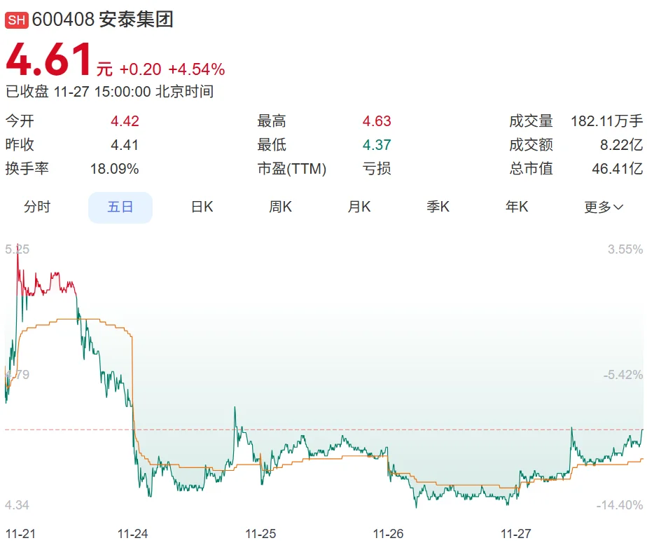 今日股票分析——安泰集团
