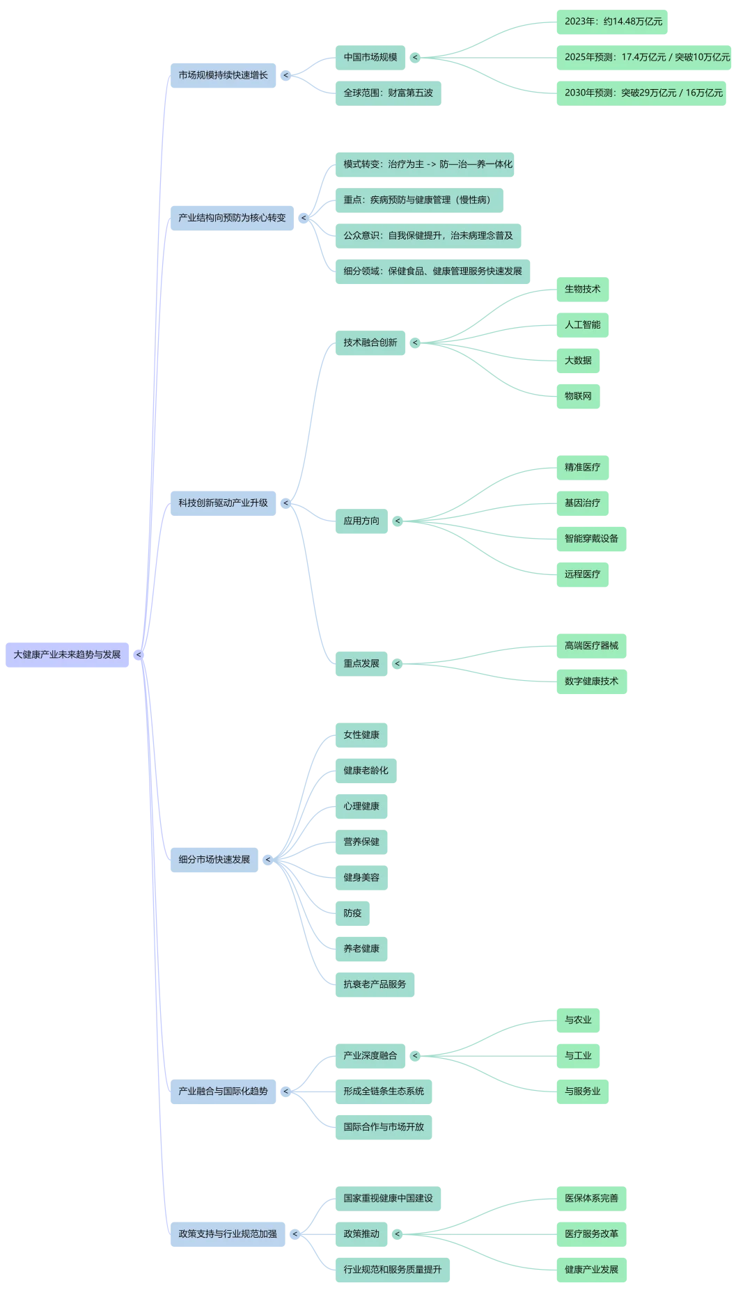 大健康产业未来趋势：健康生活的“新风口”