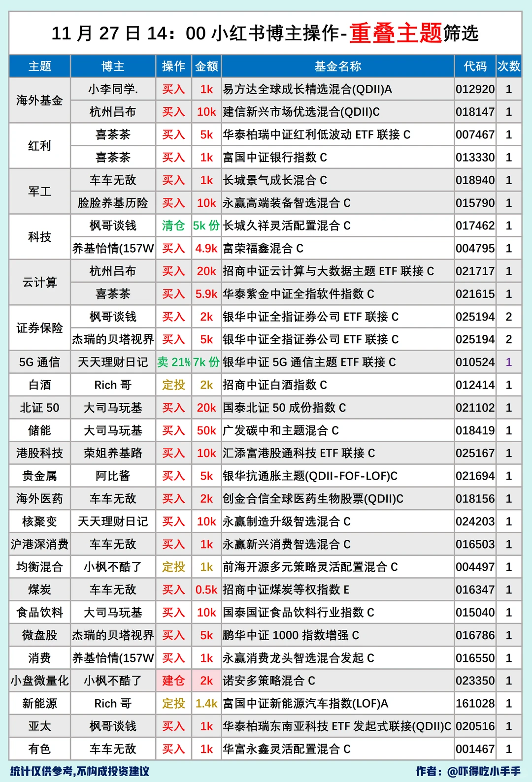 11.27基圈27位大佬操作汇总