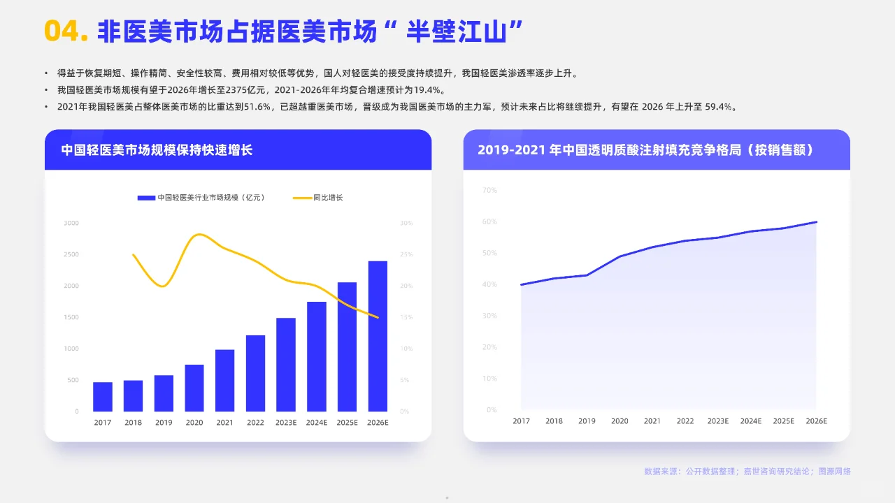 2023轻医美行业简析报告