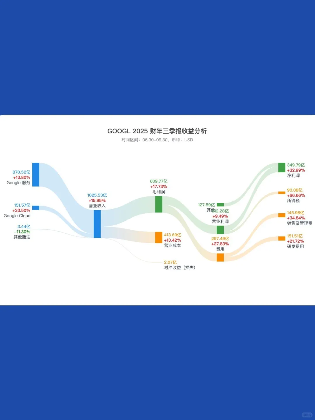 谷歌 2025-Q3财报收益分析