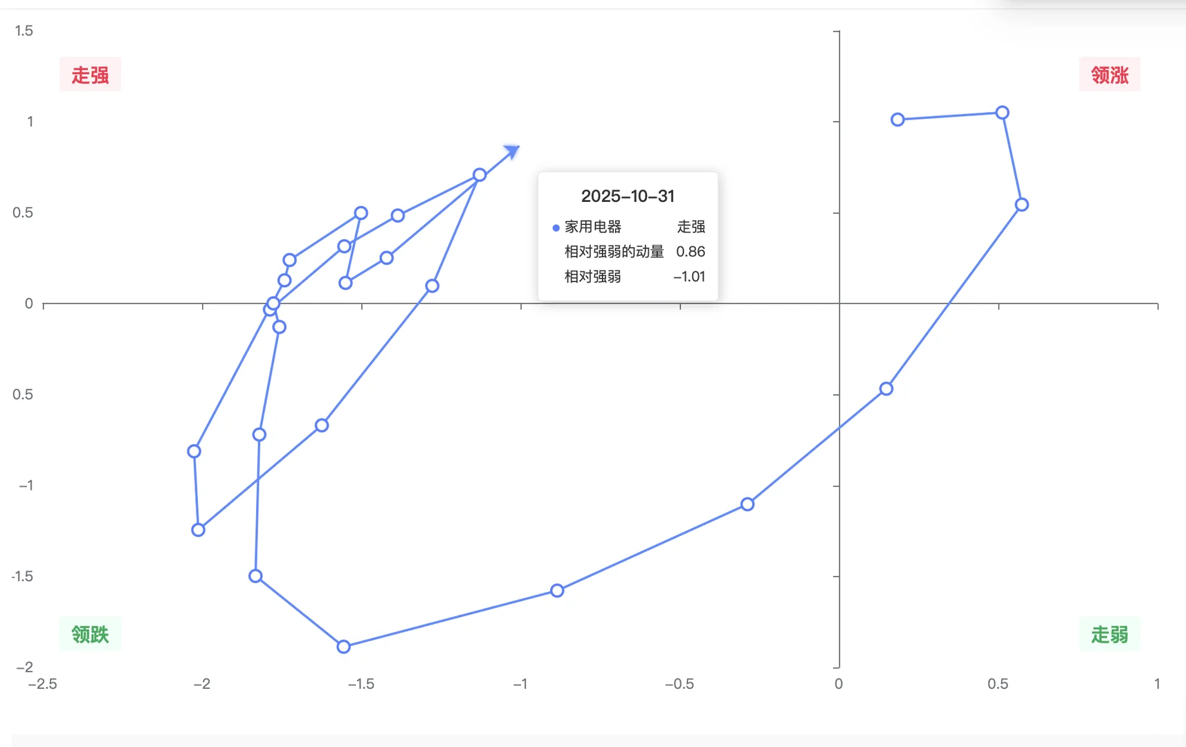 机构用：行业轮动可视图（数据截至10月31日）