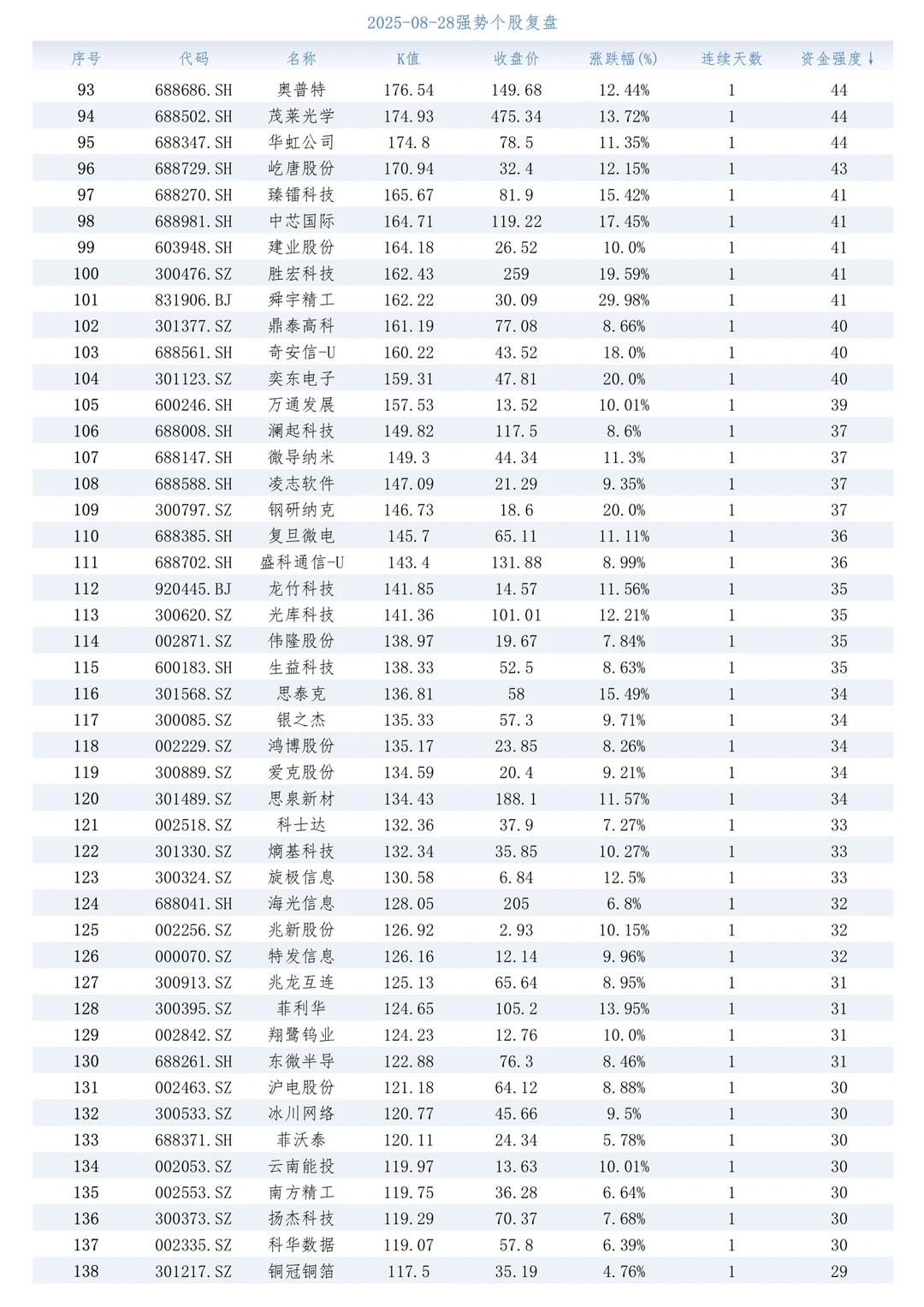 强势股复盘【20250828】