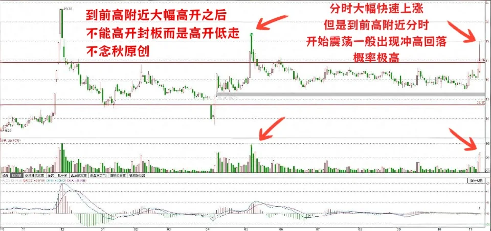 为什么会被套?因为这几种走势不会突破