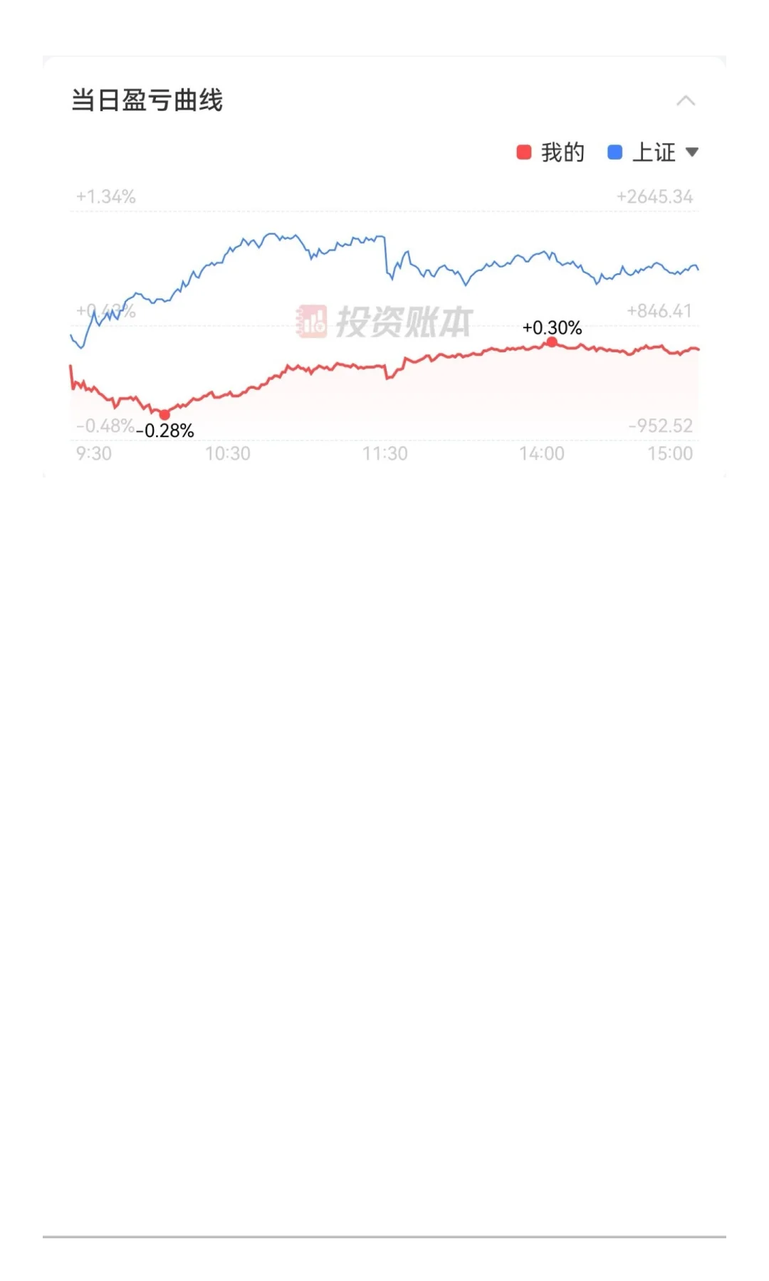 我不分析盘面，也不学技术分析