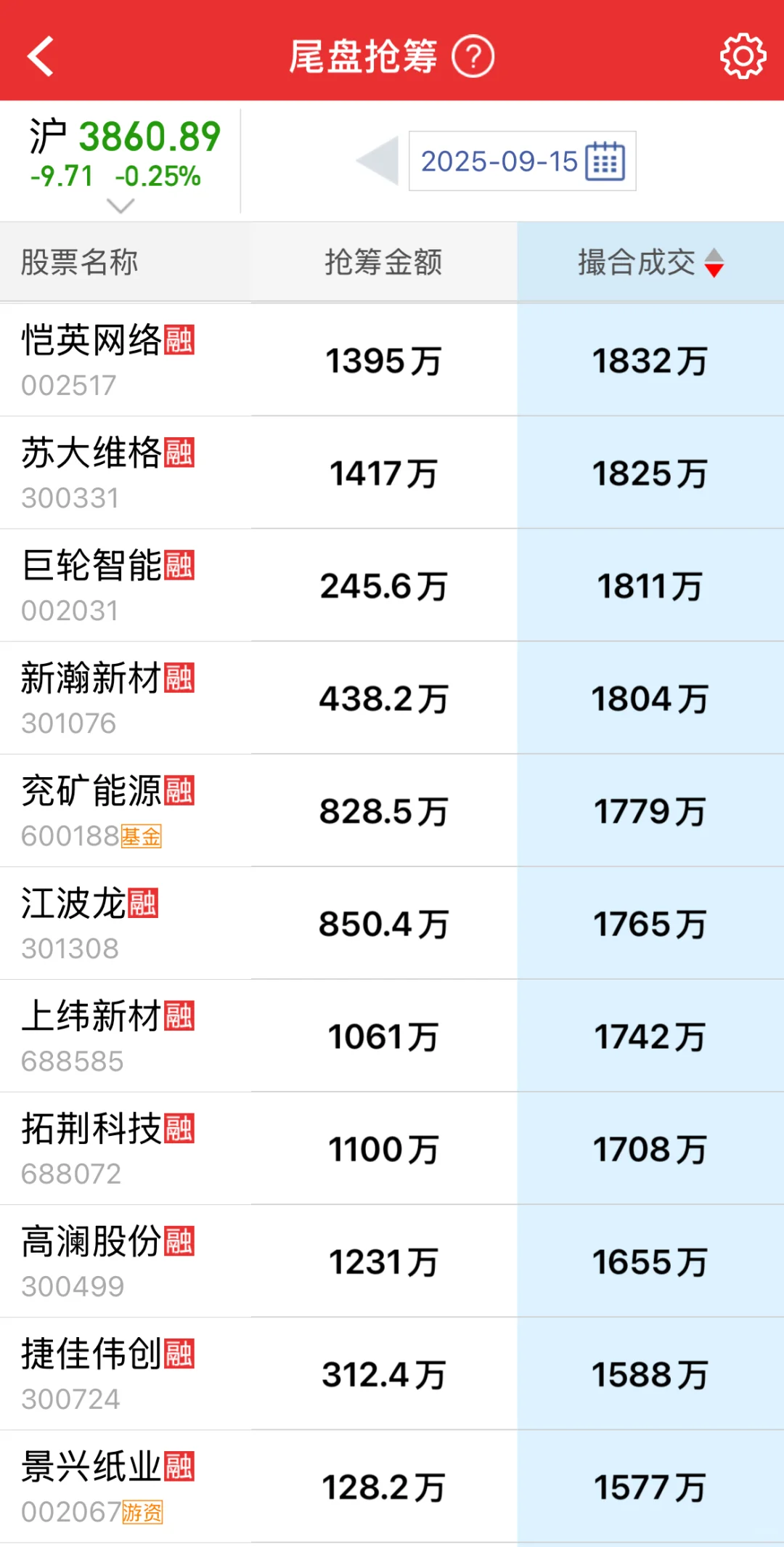 今日尾盘抢筹！尾盘主力资金加速流入这些股！