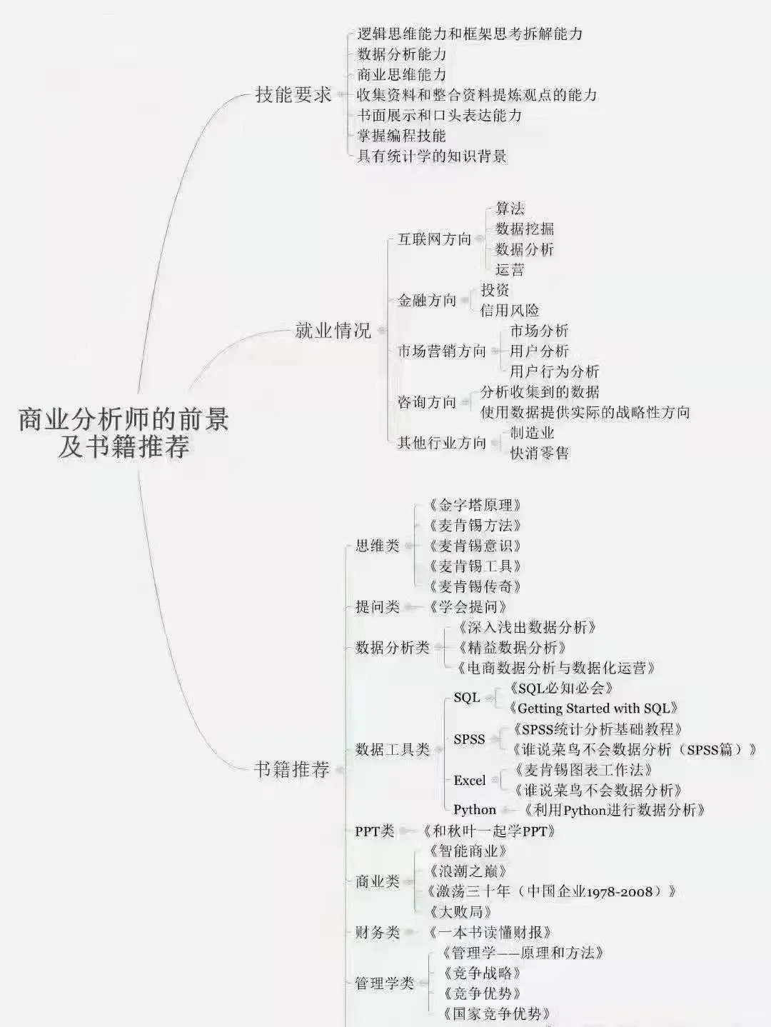 商业分析和数据分析