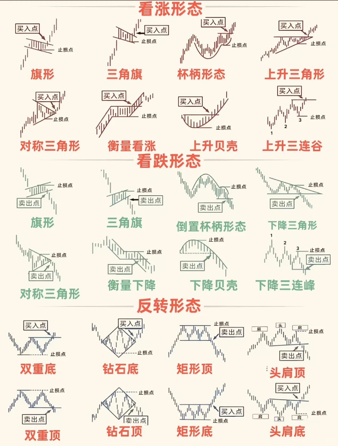 小白基础技术分析通关的三种图