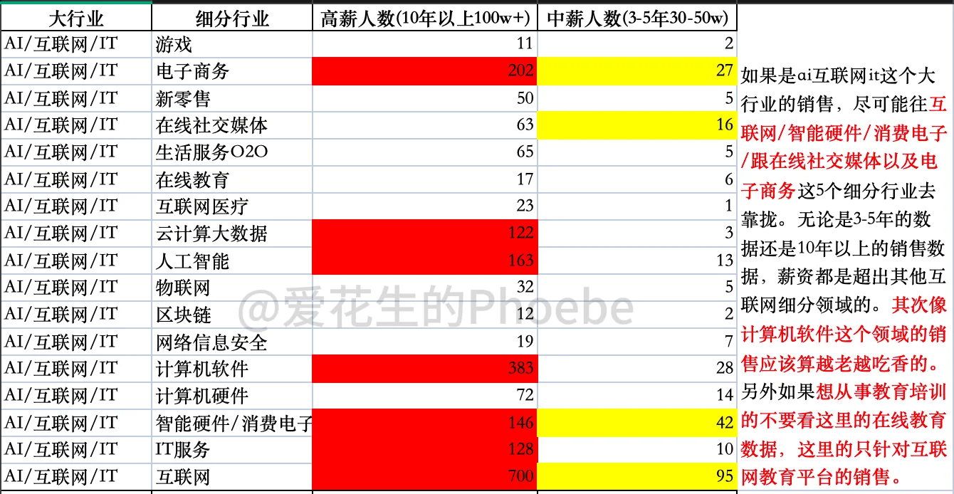 到底做哪个行业的销售容易赚钱？