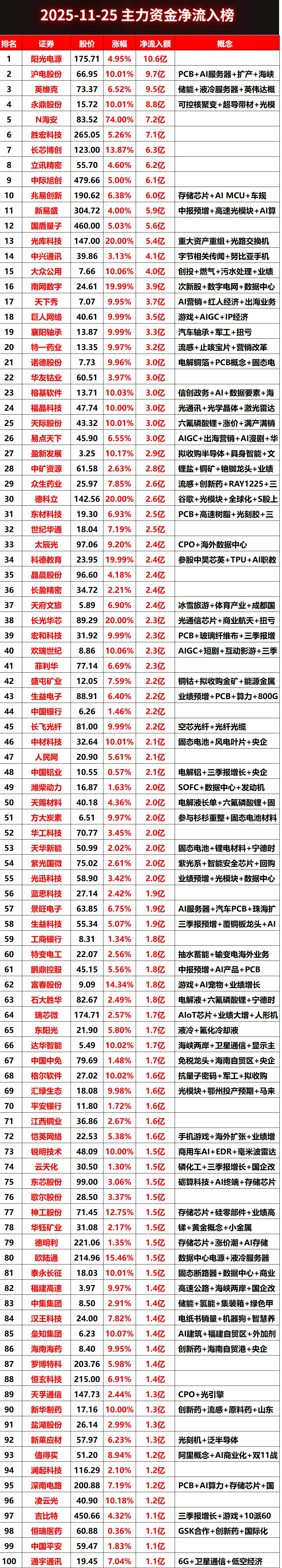 2025-11-25全天主力资金净流入榜#股票 #财