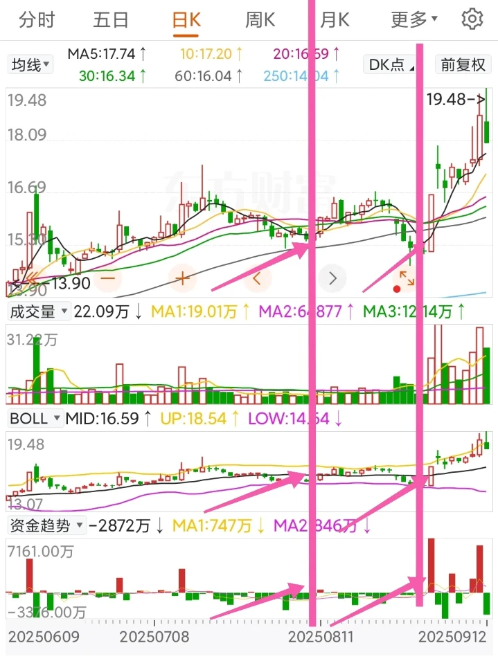 一种准确率极高的买入方法!
