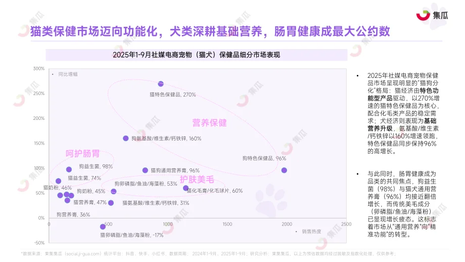 2025宠物保健品：精准营养+身心养护爆发