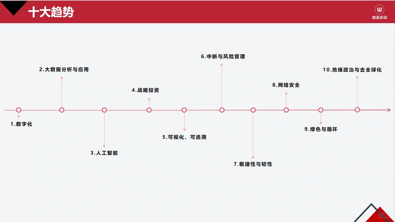 2024年供应链趋势分析