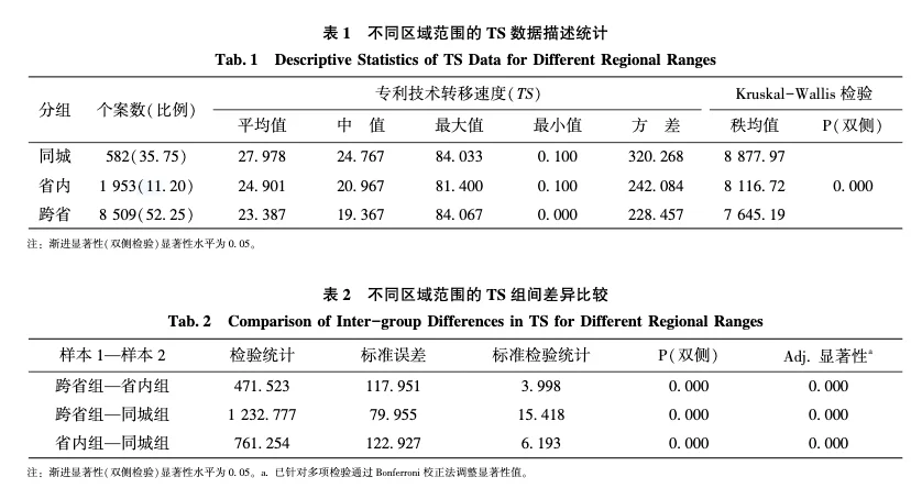 地理邻近性对专利技术转移速度的影响研究