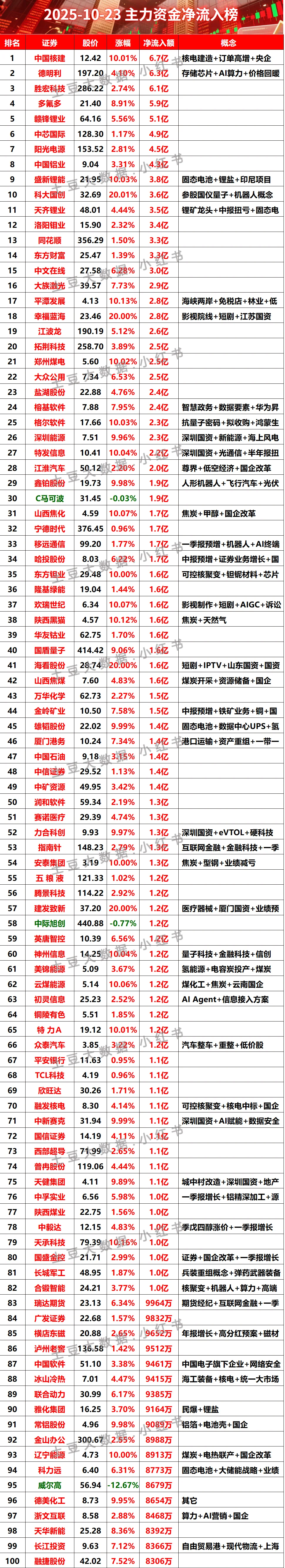 2025-10-23全天主力资金净流入榜#股票 #财经