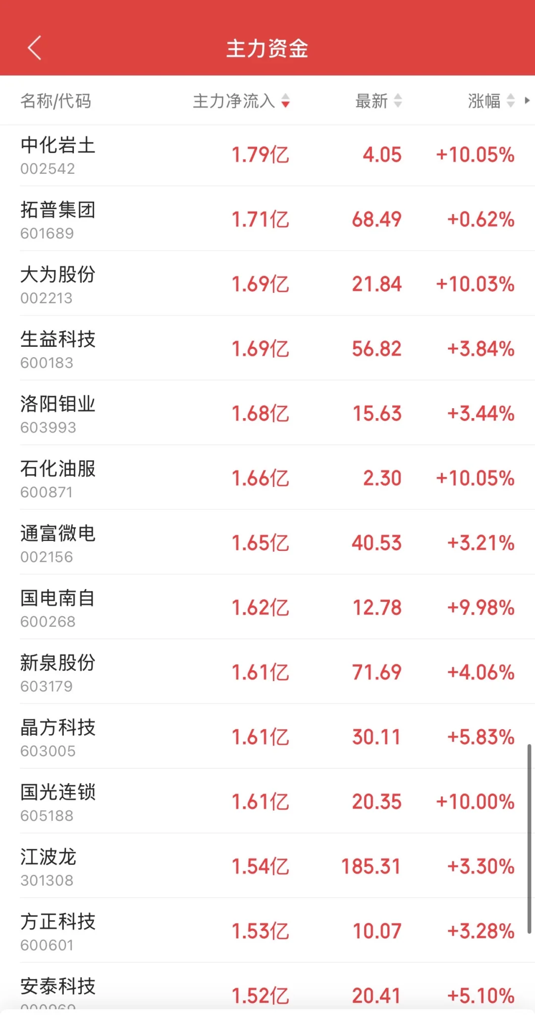 10.21日11:30主力资金流入及流出