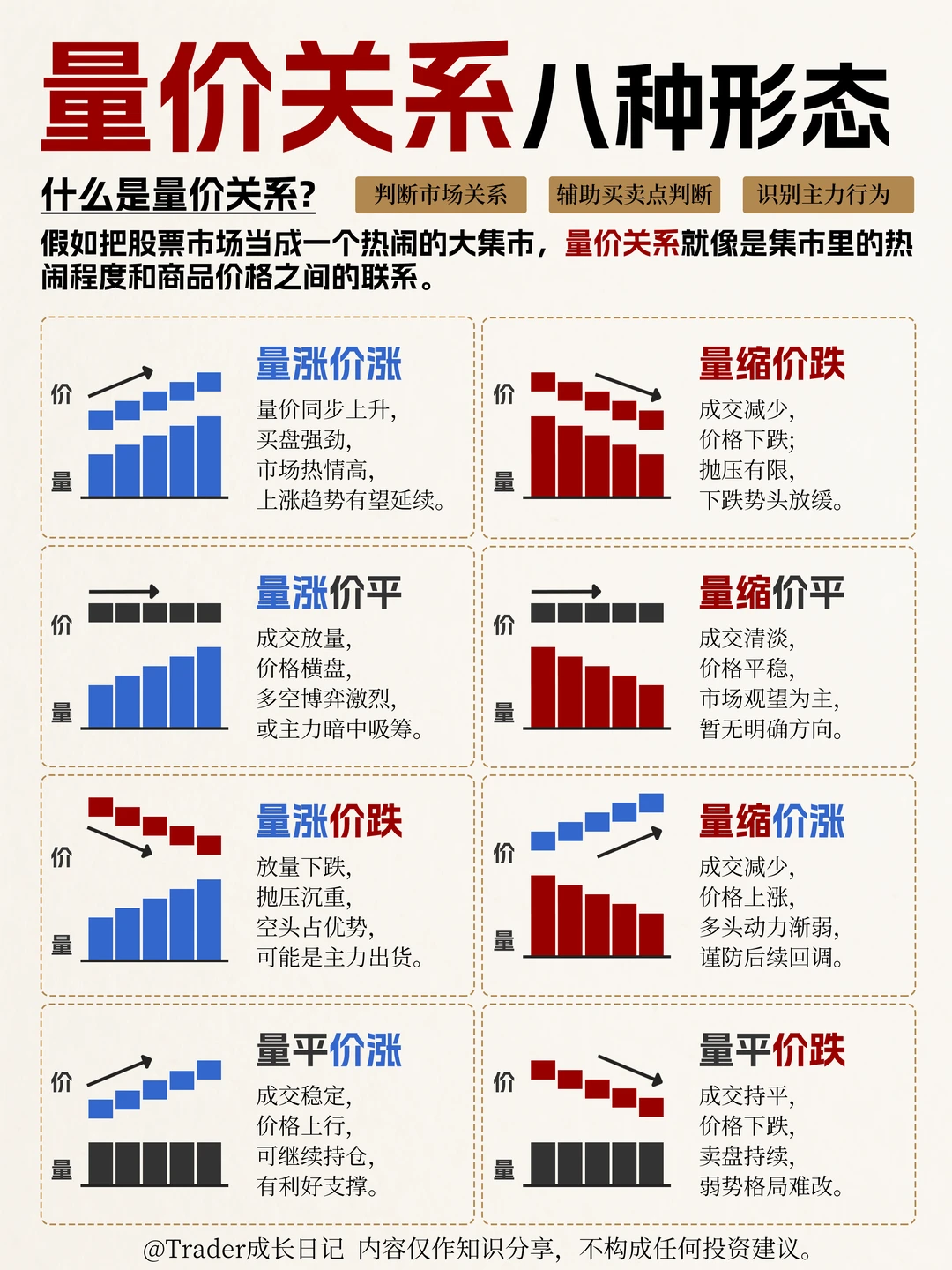 ? 量价关系|看懂它少走10年弯路✨
