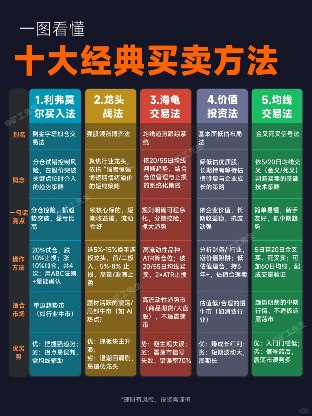 十大经典买卖方法
