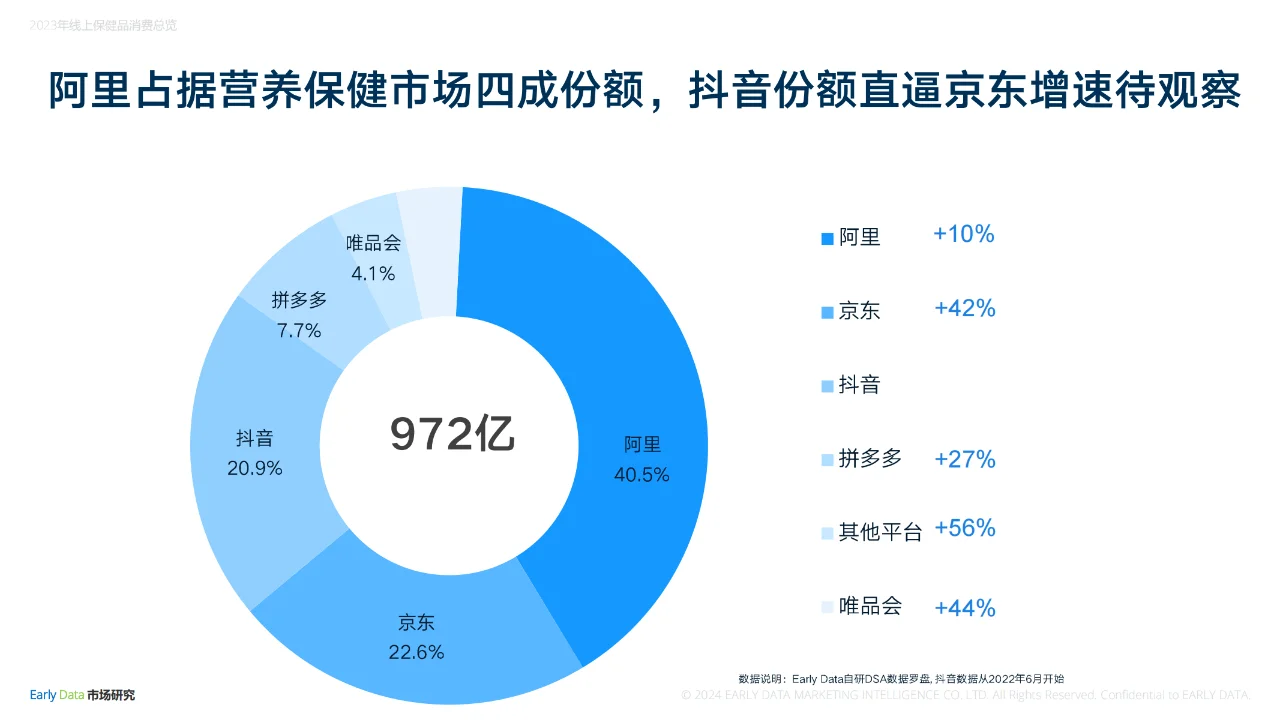Early Data发布2023保健品全域电商消费年报
