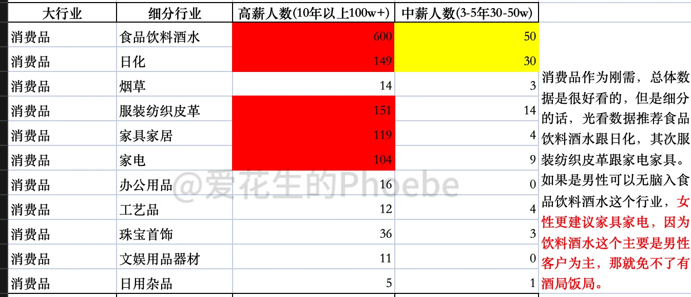 到底做哪个行业的销售容易赚钱？