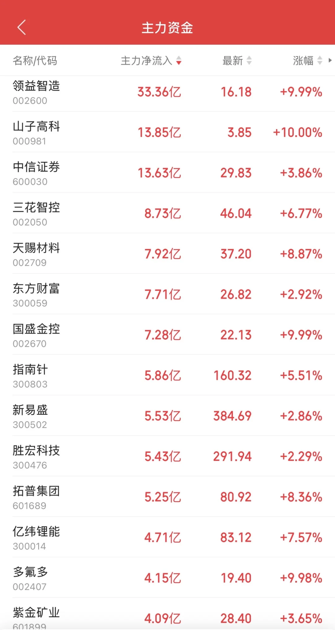 9.29日11:30主力资金流入及流出
