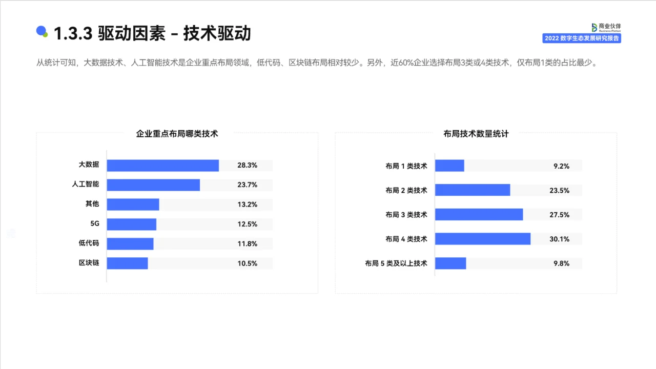 2022数字生态发展 研究报告