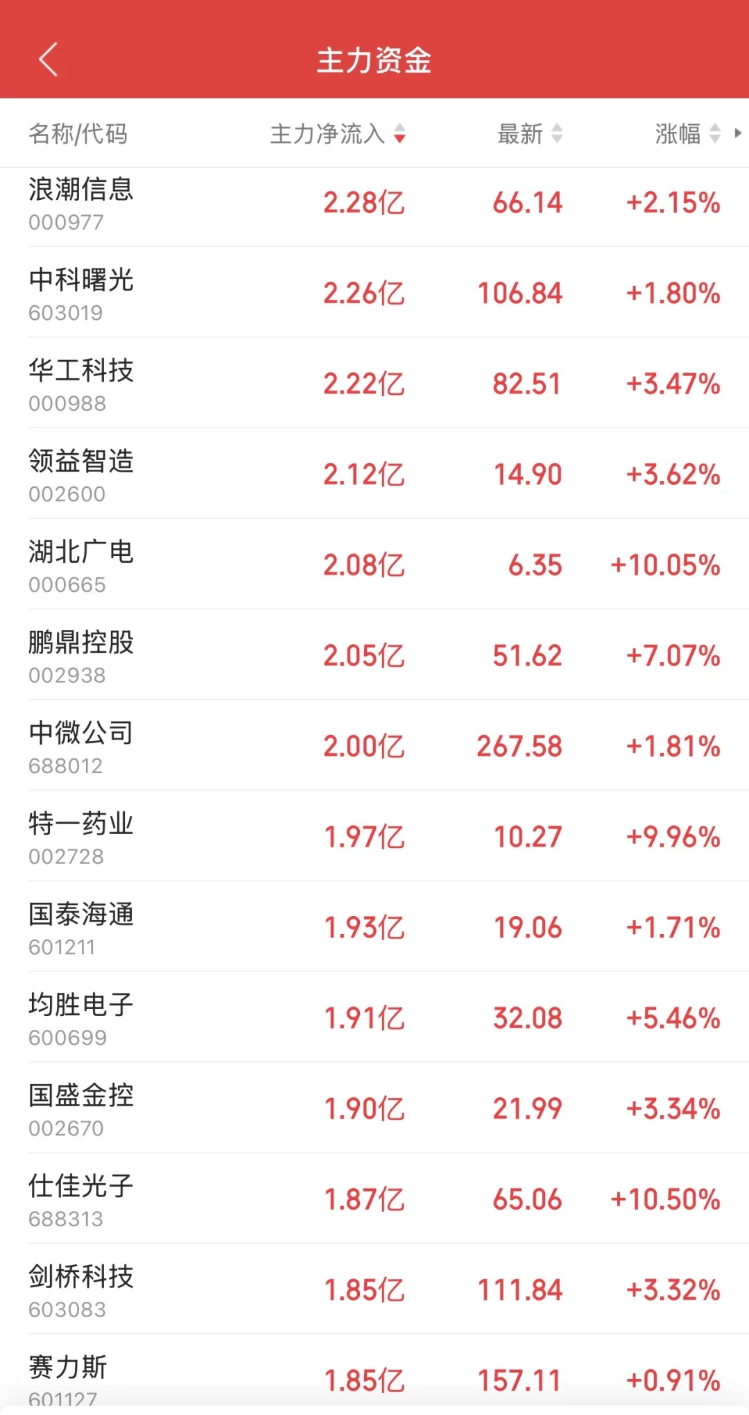 10.21日11:30主力资金流入及流出