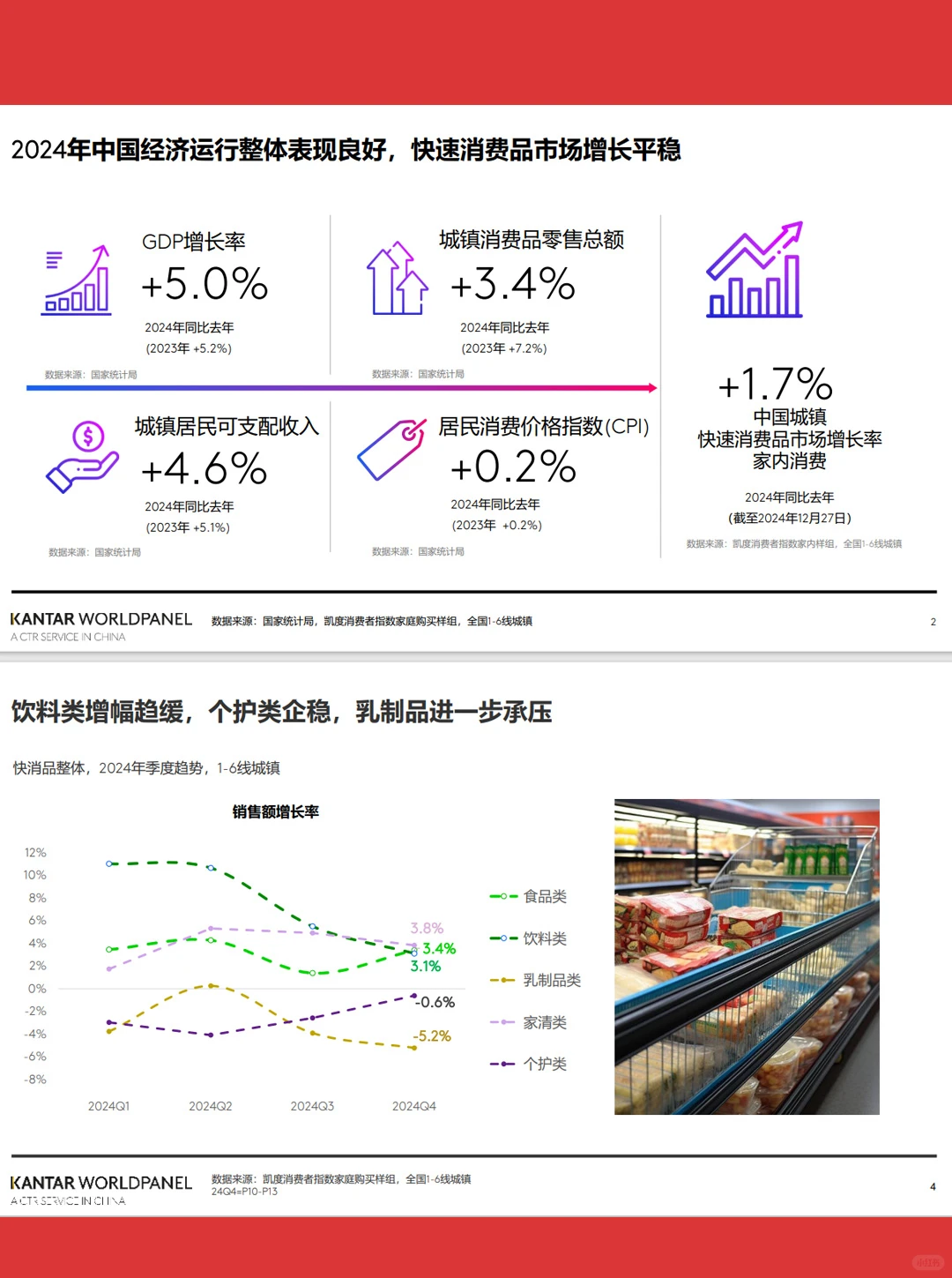 18页报告| 2024年快速消费品市场纵览