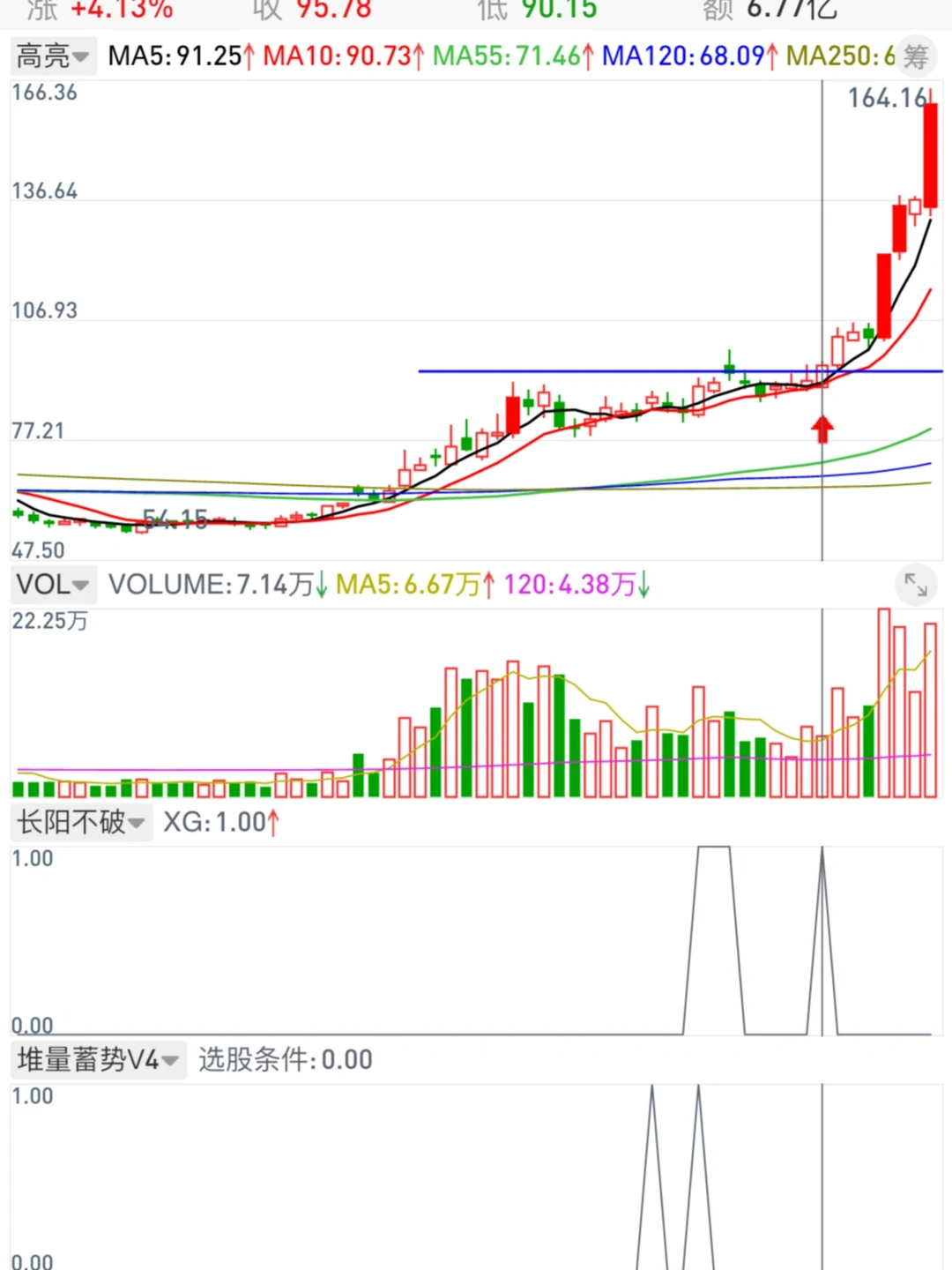 强势股横盘调整的长阳不破选股模式