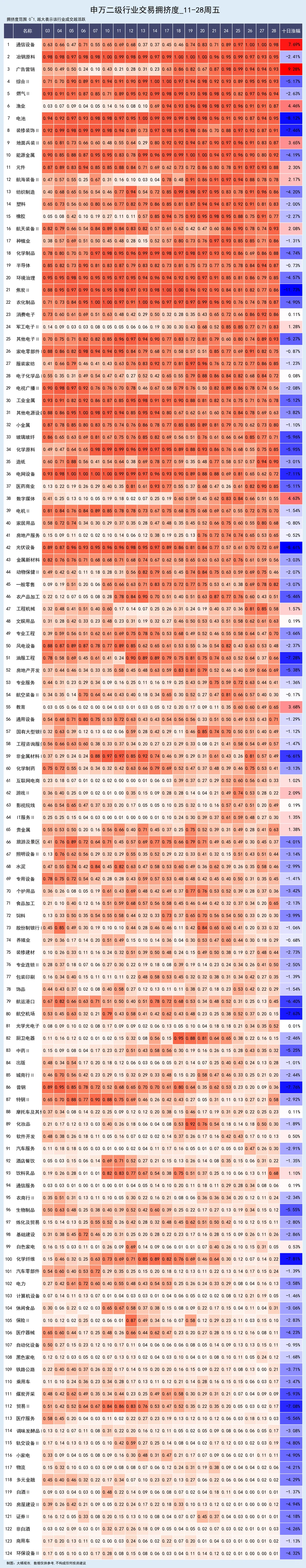 行业交易拥挤度 11-30
