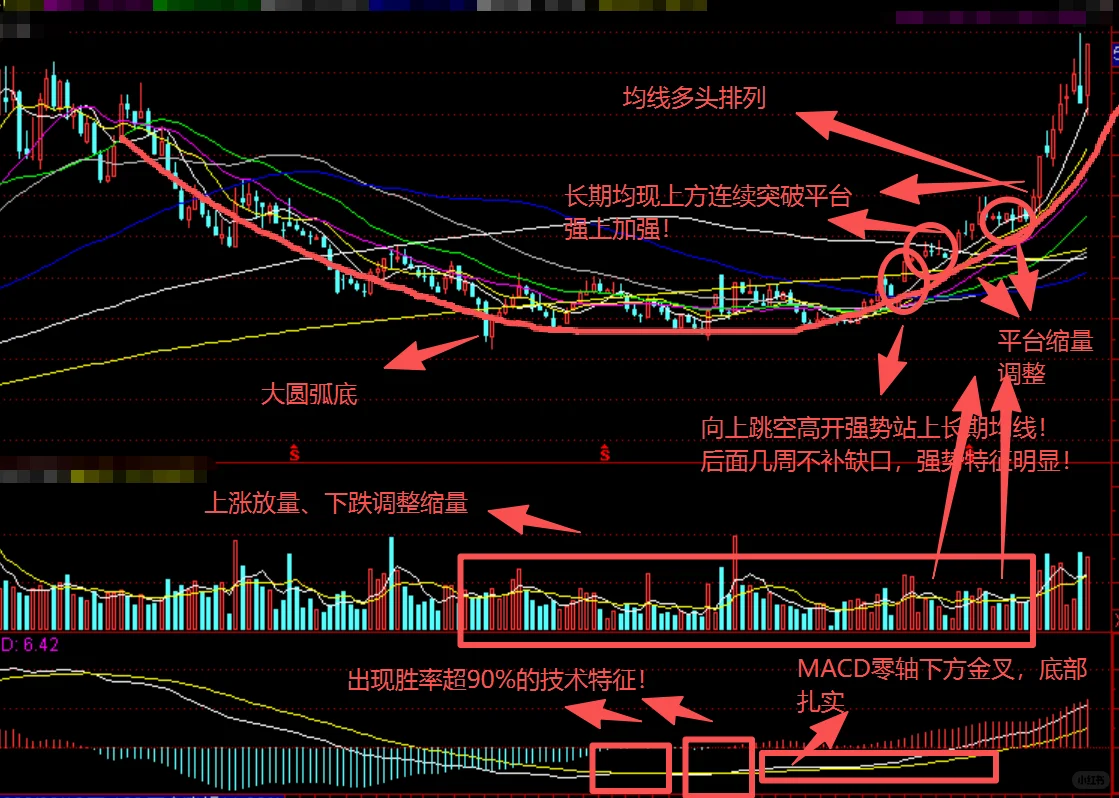 悟透这张图上的技术形态，助你找到牛股路径