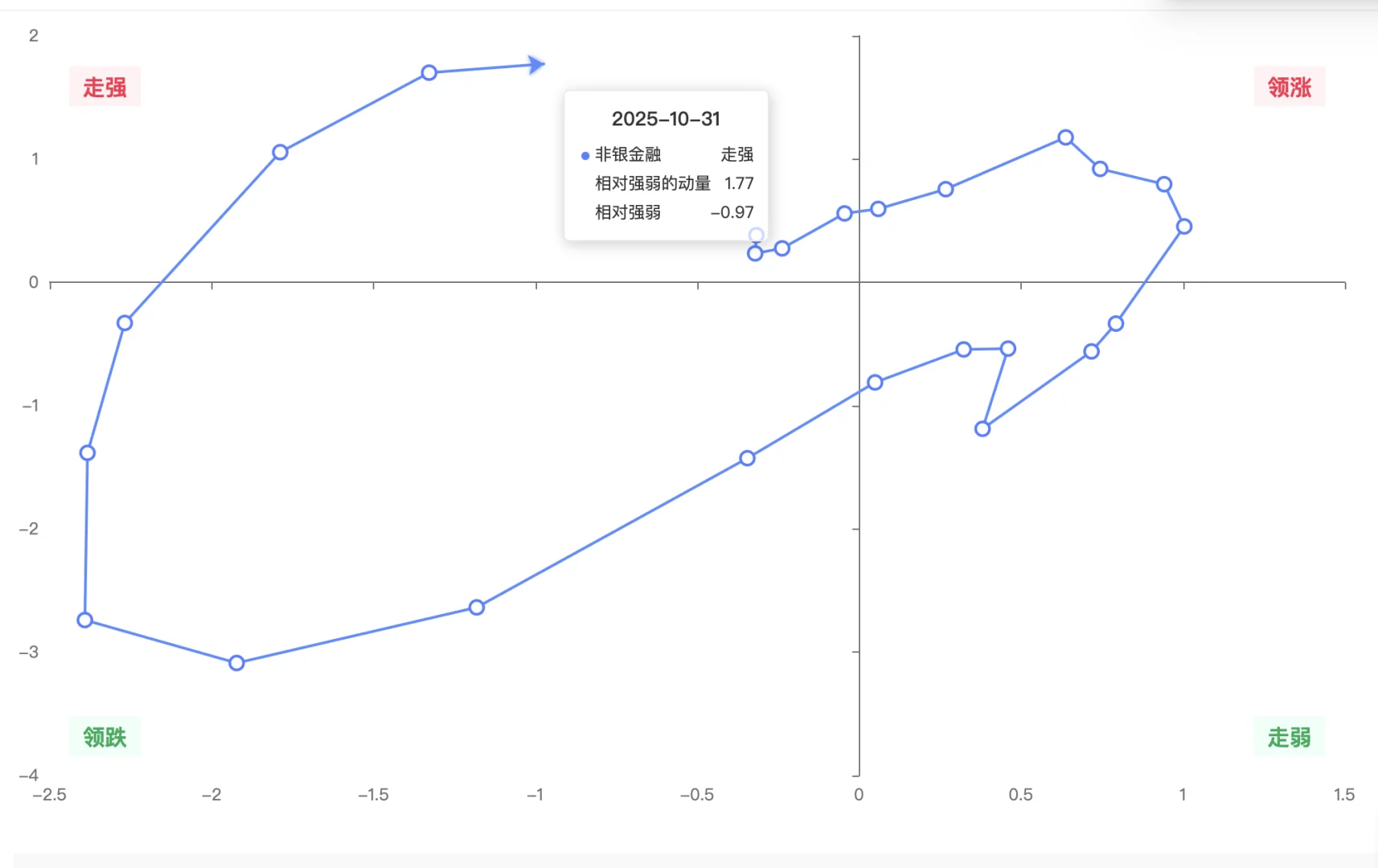 机构用：行业轮动可视图（数据截至10月31日）