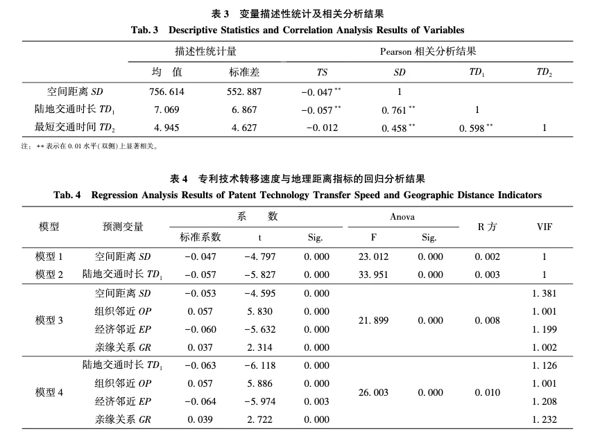 地理邻近性对专利技术转移速度的影响研究